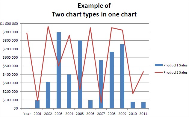 Two types of chart